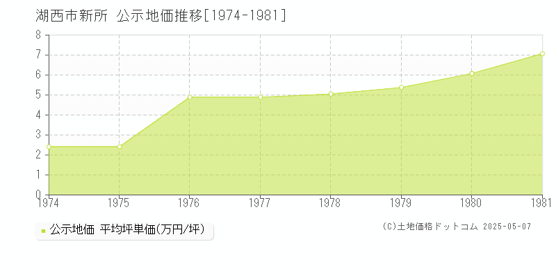 湖西市新所の地価公示推移グラフ 