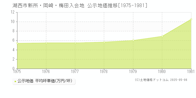 新所・岡崎・梅田入会地(湖西市)の公示地価推移グラフ(坪単価)[1975-1981年]