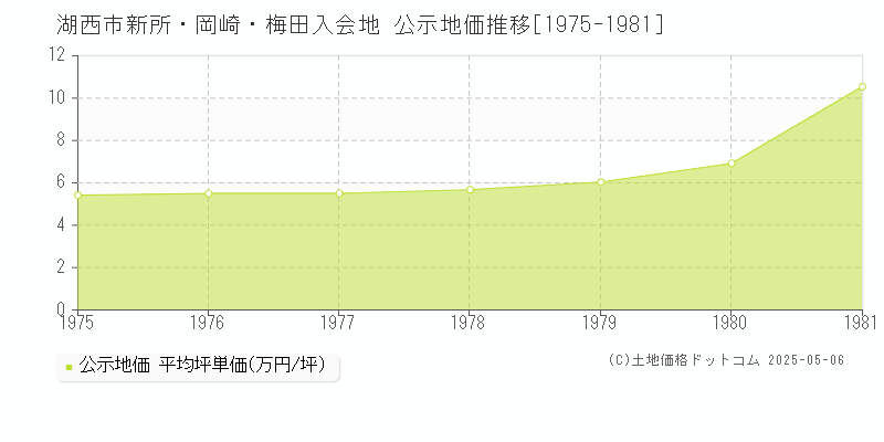 湖西市新所・岡崎・梅田入会地の地価公示推移グラフ 