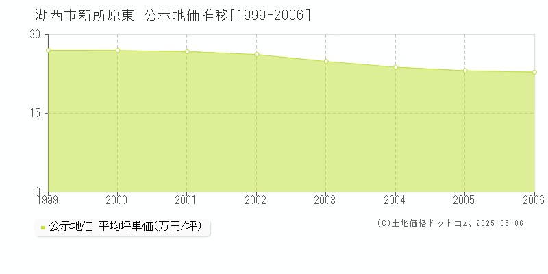 新所原東(湖西市)の公示地価推移グラフ(坪単価)[1999-2006年]