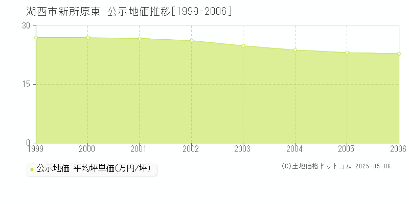 湖西市新所原東の地価公示推移グラフ 