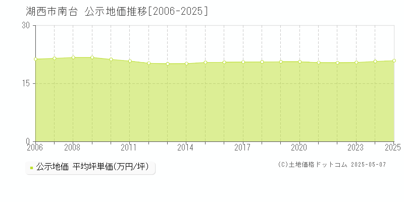 南台(湖西市)の公示地価推移グラフ(坪単価)[2006-2025年]