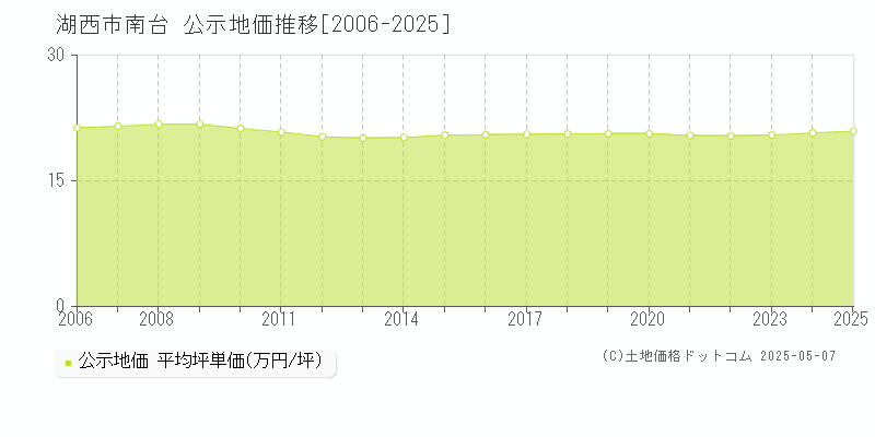 湖西市南台の地価公示推移グラフ 