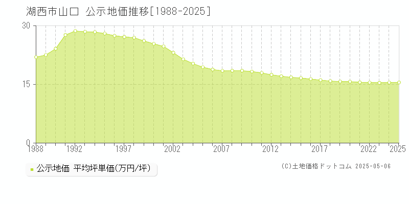 山口(湖西市)の公示地価推移グラフ(坪単価)[1988-2025年]