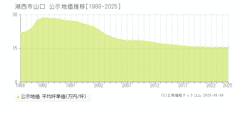 湖西市山口の地価公示推移グラフ 