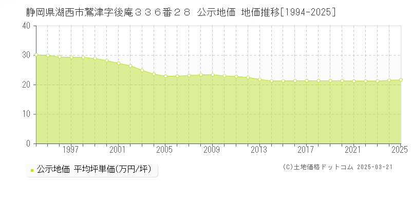 静岡県湖西市鷲津字後庵３３６番２８ 公示地価 地価推移[1994-2025]