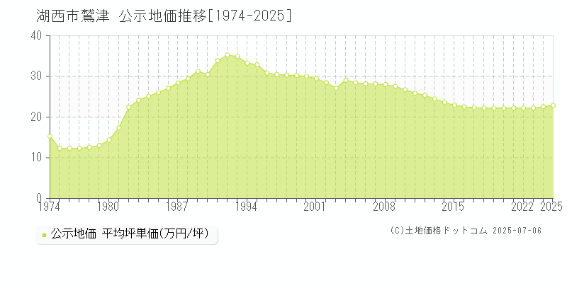 鷲津(湖西市)の公示地価推移グラフ(坪単価)[1974-2025年]