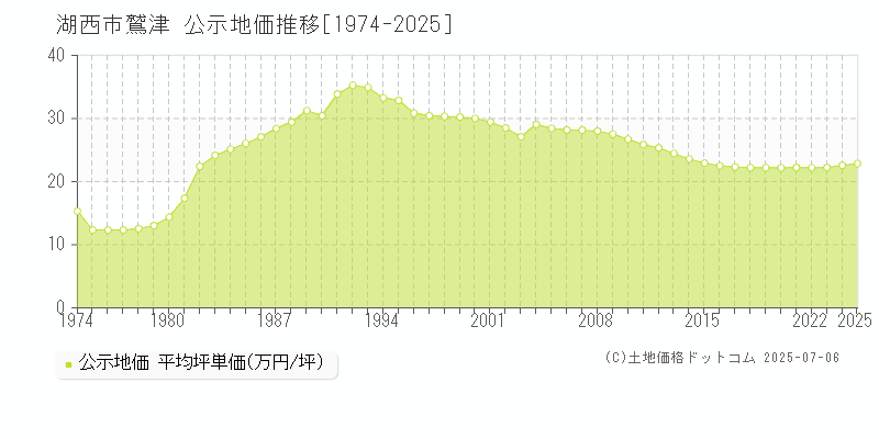 湖西市鷲津の地価公示推移グラフ 