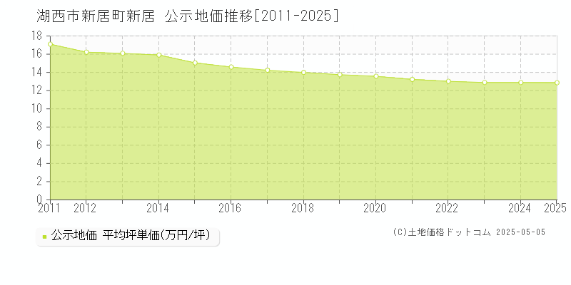 新居町新居(湖西市)の公示地価推移グラフ(坪単価)[2011-2025年]