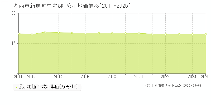 新居町中之郷(湖西市)の公示地価推移グラフ(坪単価)[2011-2025年]