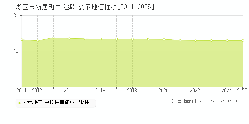 湖西市新居町中之郷の地価公示推移グラフ 