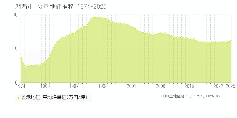 湖西市(静岡県)の公示地価推移グラフ(坪単価)[1974-2025年]