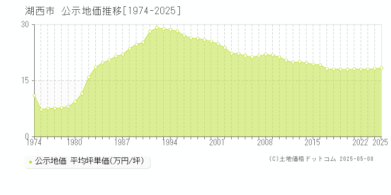 湖西市全域の地価公示推移グラフ 