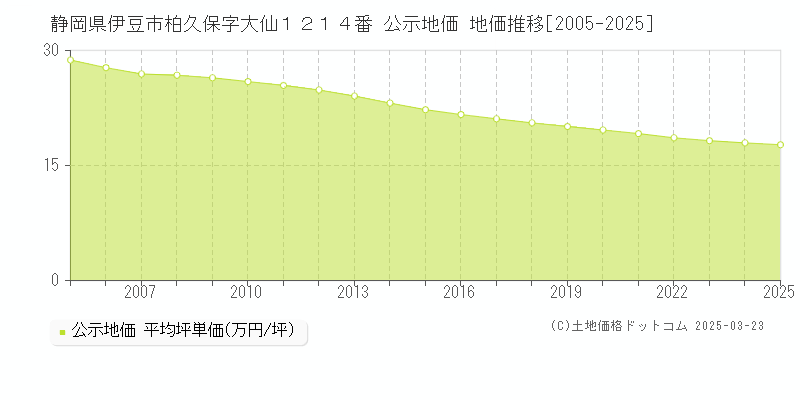静岡県伊豆市柏久保字大仙１２１４番 公示地価 地価推移[2005-2025]