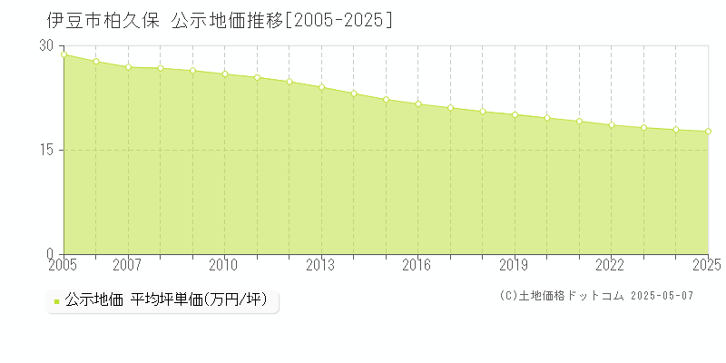 柏久保(伊豆市)の公示地価推移グラフ(坪単価)[2005-2025年]