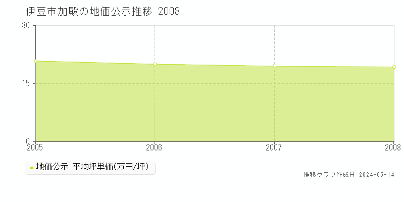 伊豆市加殿の地価公示推移グラフ 