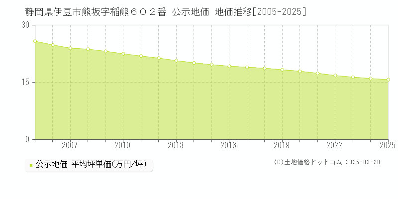 静岡県伊豆市熊坂字稲熊６０２番 公示地価 地価推移[2005-2025]