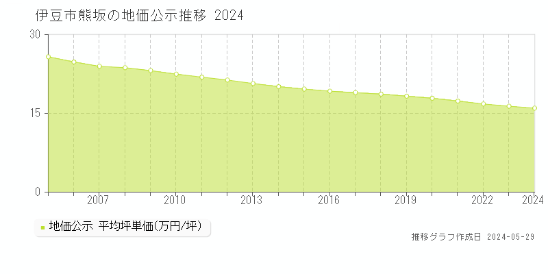 伊豆市熊坂の地価公示推移グラフ 