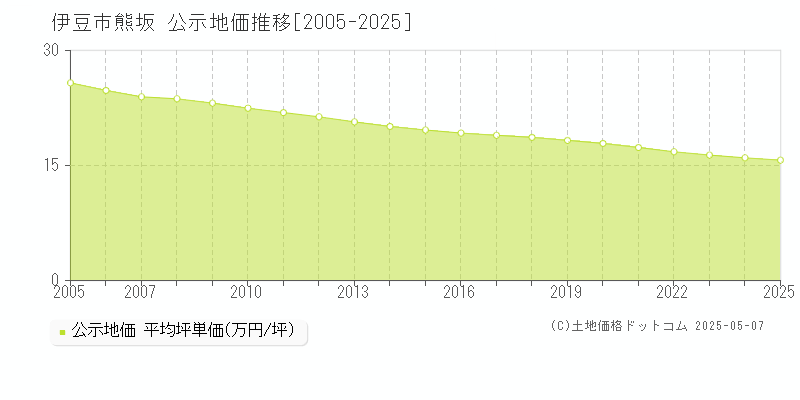 伊豆市熊坂の地価公示推移グラフ 