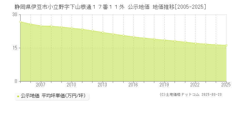 静岡県伊豆市小立野字下山根通１７番１１外 公示地価 地価推移[2005-2025]
