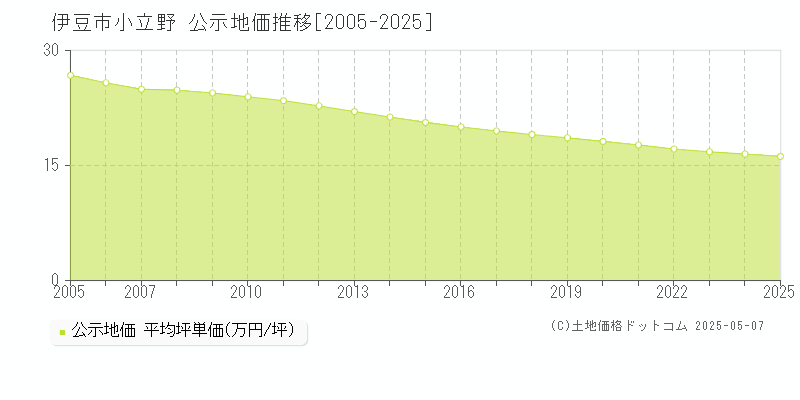 小立野(伊豆市)の公示地価推移グラフ(坪単価)[2005-2025年]