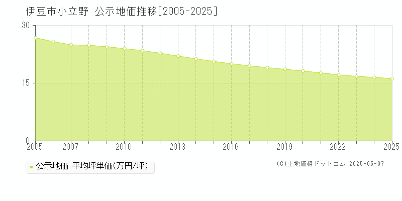 伊豆市小立野の地価公示推移グラフ 