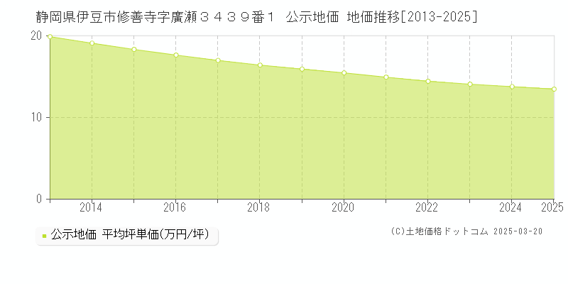 静岡県伊豆市修善寺字廣瀬３４３９番１ 公示地価 地価推移[2013-2025]