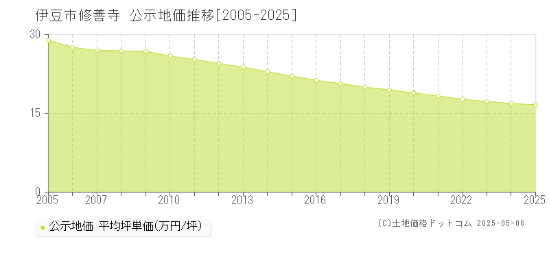 修善寺(伊豆市)の公示地価推移グラフ(坪単価)[2005-2025年]