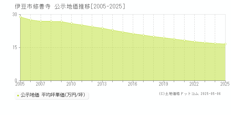 伊豆市修善寺の地価公示推移グラフ 