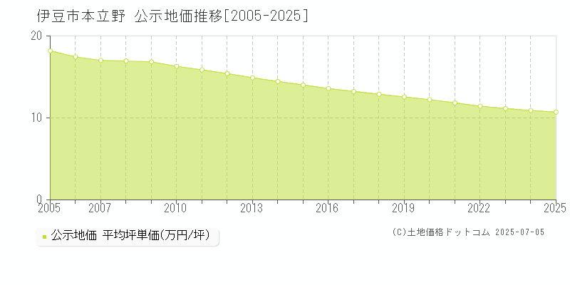 本立野(伊豆市)の公示地価推移グラフ(坪単価)[2005-2025年]