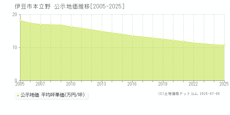 伊豆市本立野の地価公示推移グラフ 