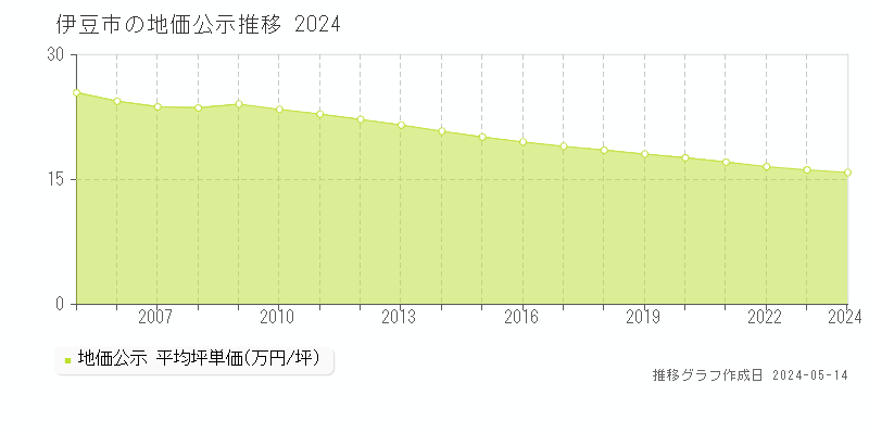 伊豆市の地価公示推移グラフ 