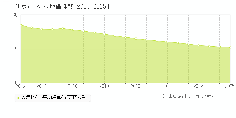 伊豆市(静岡県)の公示地価推移グラフ(坪単価)[2005-2025年]