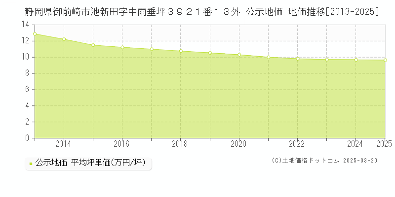 静岡県御前崎市池新田字中雨垂坪３９２１番１３外 公示地価 地価推移[2013-2025]