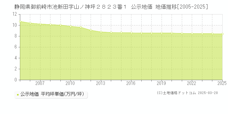 静岡県御前崎市池新田字山ノ神坪２８２３番１ 公示地価 地価推移[2005-2025]
