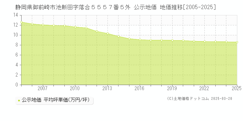 静岡県御前崎市池新田字落合５５５７番５外 公示地価 地価推移[2005-2025]
