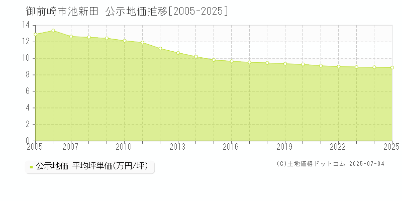 池新田(御前崎市)の公示地価推移グラフ(坪単価)[2005-2025年]