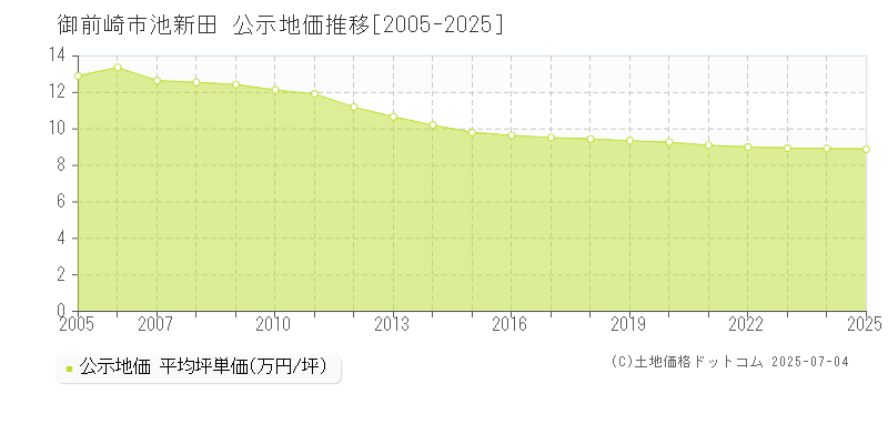 御前崎市池新田の地価公示推移グラフ 