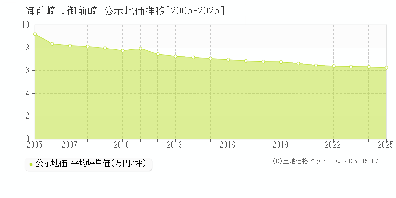 御前崎(御前崎市)の公示地価推移グラフ(坪単価)[2005-2025年]