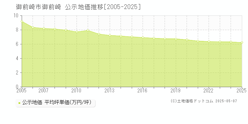 御前崎市御前崎の地価公示推移グラフ 