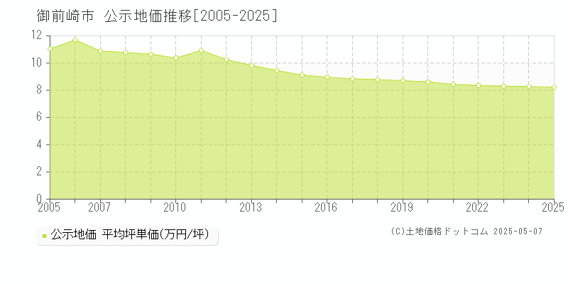 御前崎市(静岡県)の公示地価推移グラフ(坪単価)[2005-2025年]