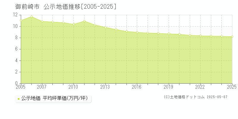 御前崎市全域の地価公示推移グラフ 