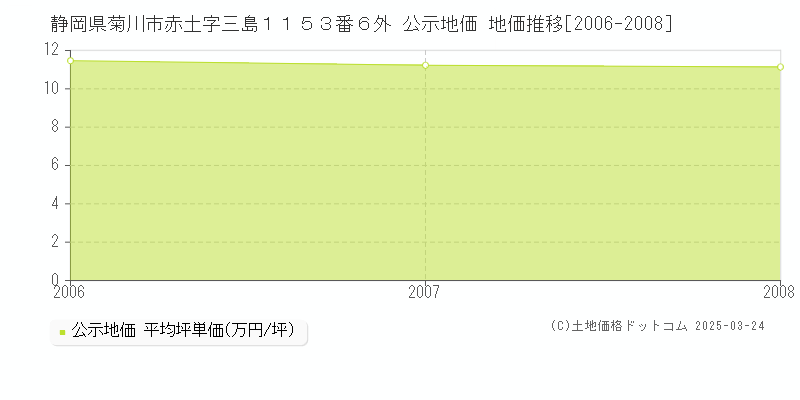 静岡県菊川市赤土字三島１１５３番６外 公示地価 地価推移[2006-2008]
