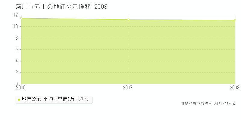 菊川市赤土の地価公示推移グラフ 