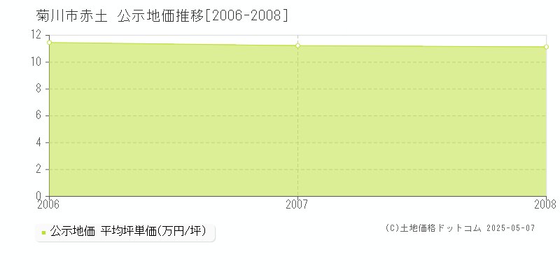 赤土(菊川市)の公示地価推移グラフ(坪単価)[2006-2008年]