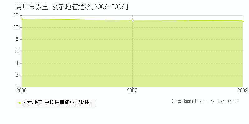 菊川市赤土の地価公示推移グラフ 