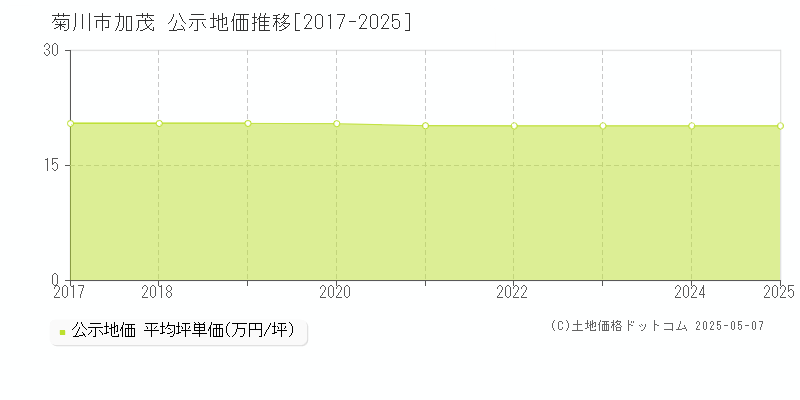 加茂(菊川市)の公示地価推移グラフ(坪単価)[2017-2025年]
