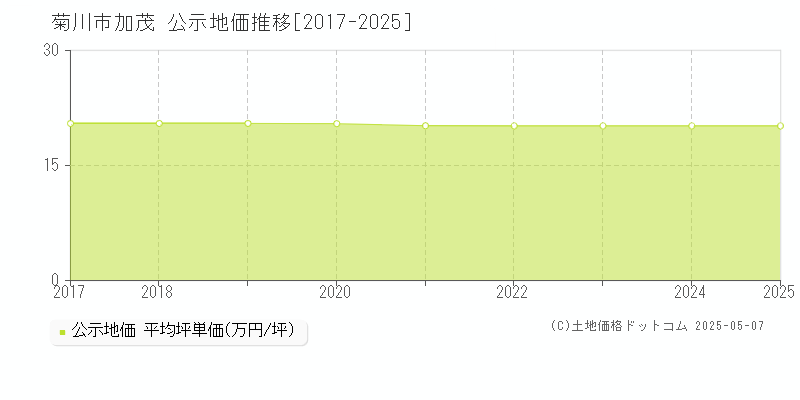 菊川市加茂の地価公示推移グラフ 