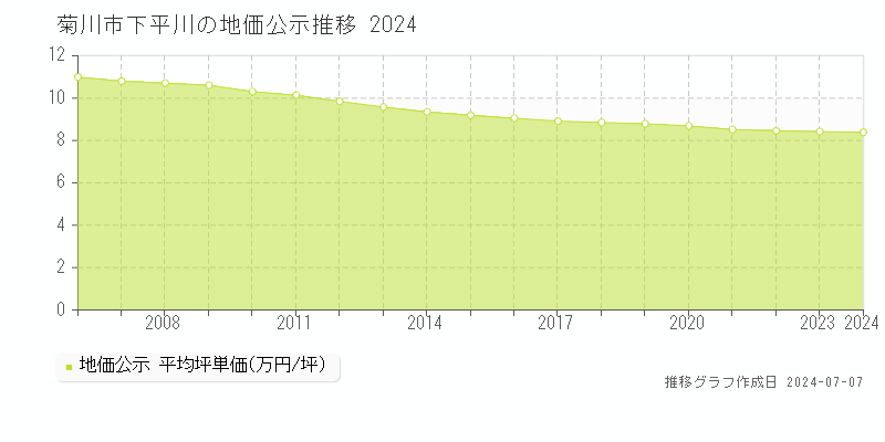 菊川市下平川の地価公示推移グラフ 