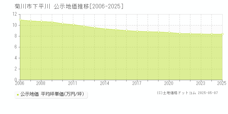 下平川(菊川市)の公示地価推移グラフ(坪単価)[2006-2025年]